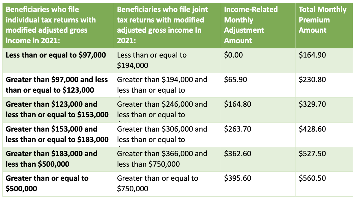 Medicare Premiums and Cost Sharing for 2023